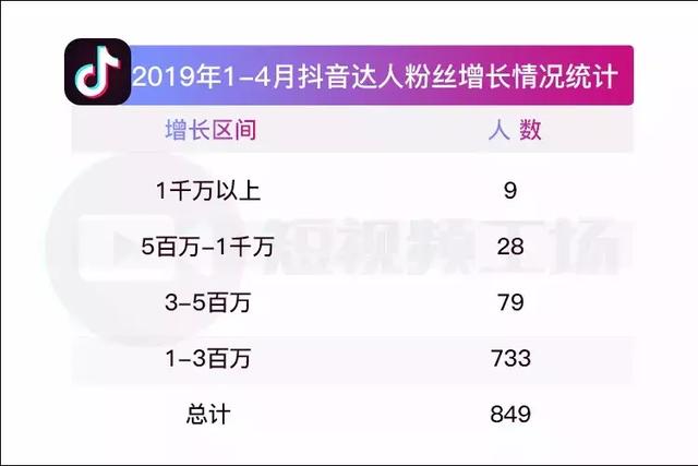 案例告诉你，4个月内，这800位达人如何涨粉百万？  涨粉 第3张