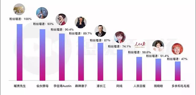 案例告诉你，4个月内，这800位达人如何涨粉百万？  涨粉 第5张