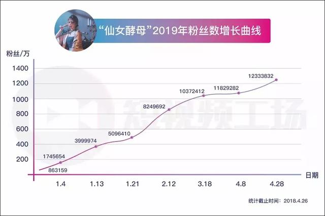 案例告诉你，4个月内，这800位达人如何涨粉百万？  涨粉 第7张