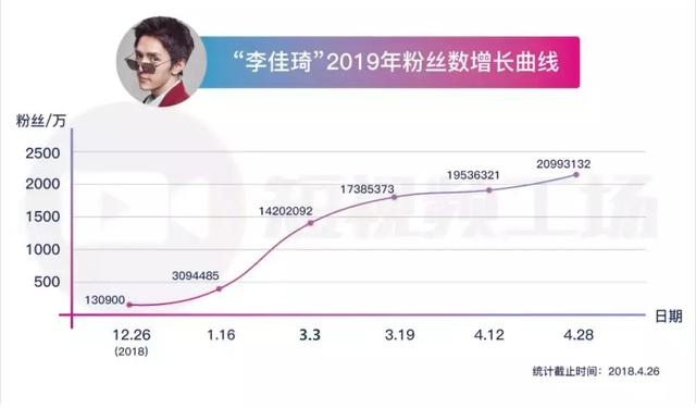 案例告诉你，4个月内，这800位达人如何涨粉百万？  涨粉 第8张