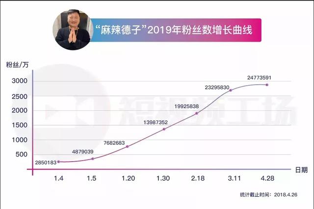 案例告诉你，4个月内，这800位达人如何涨粉百万？  涨粉 第10张