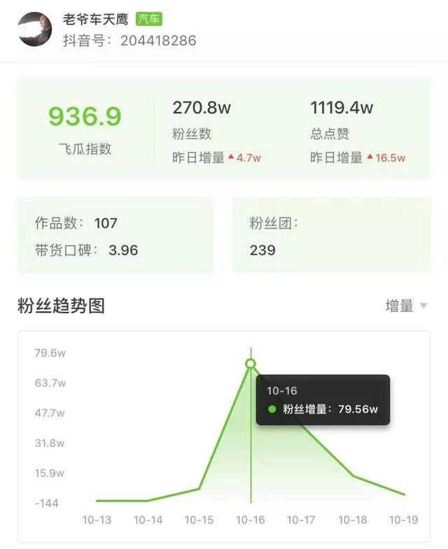 一个套路爆赞250w！揭秘一周<a href='http://www.mcnjigou.com/?tags=3
' target='_blank'>抖音</a>涨粉百万黑马账号的“神操作”  涨粉 第1张