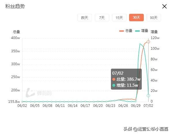 1条<a href='http://www.mcnjigou.com/?tags=3
' target='_blank'>抖音</a>视频每天涨粉100万！这涨粉速度实在离谱  涨粉 第3张