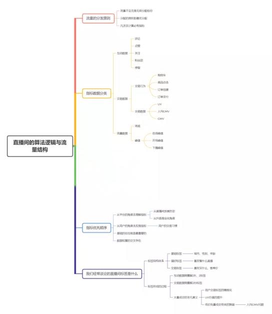 抖音直播最新算法解析