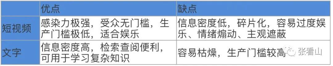 短视频兵临城下，文字自媒体是否能逆袭要看这四点  短视频 第3张