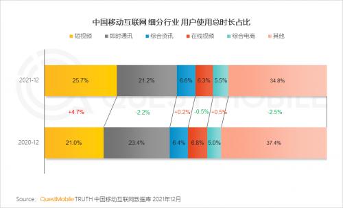 谈谈短视频用户总时长超过即时通讯  短视频 第2张