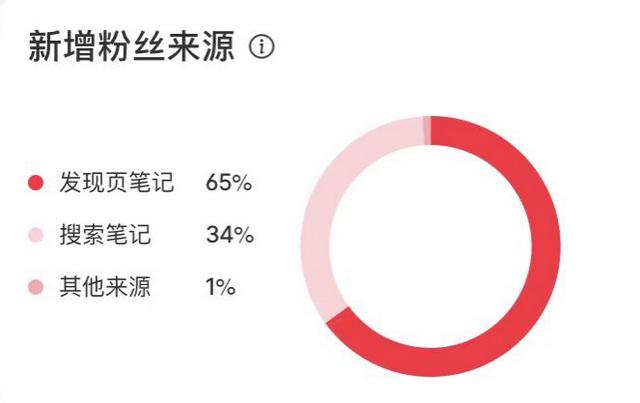 小红书素人复盘：运营2周获得官方两次助推，涨粉1000+  涨粉 第9张