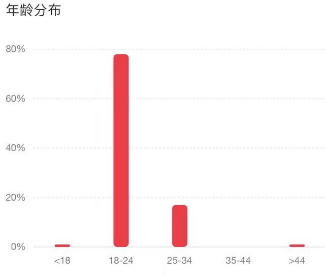 小红书素人复盘：运营2周获得官方两次助推，涨粉1000+  涨粉 第10张