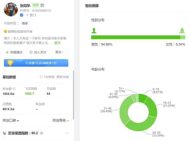 两月涨粉超1400万！“土味顶流”张同学爆火网络，然后呢？