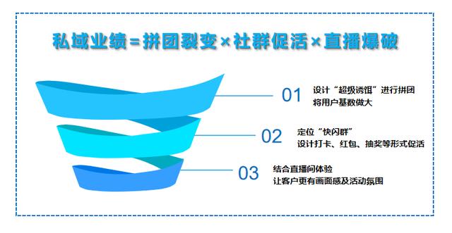 全域引流+爆破营销，助力私域大促年终业绩再拉升  引流 第6张