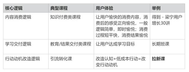 打磨80节课总结出一套高转化引流课程SOP（下）  引流 第2张