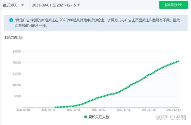 公众号实操经验分享：3个月涨粉20000，打开率25%  涨粉 第2张