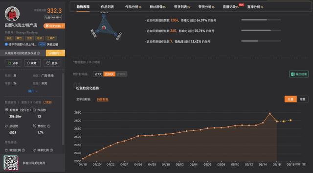 7天涨粉超百万，这些账号都做了什么？  涨粉 第2张