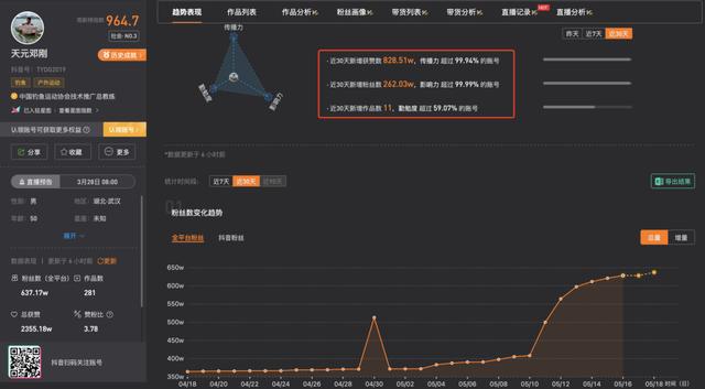 7天涨粉超百万，这些账号都做了什么？  涨粉 第3张